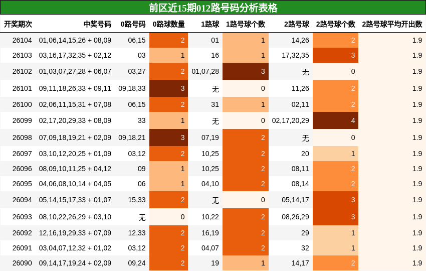 前区近15期012路号码分析表格