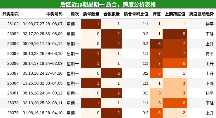 后区近10期星期一 质合,跨度分析表格