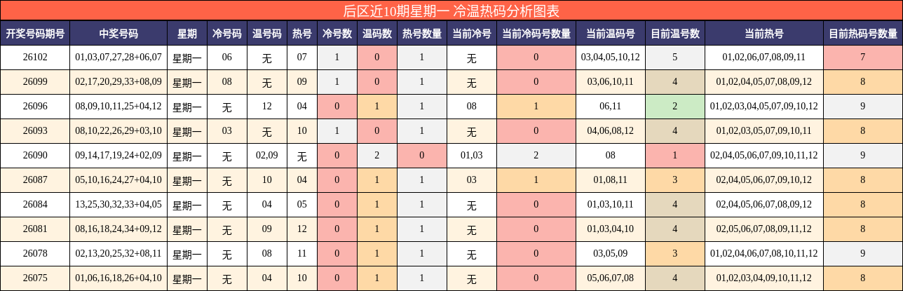 后区近10期星期一冷温热码分析图表