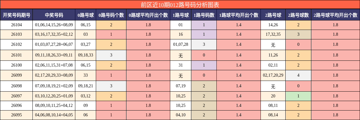 前区近10期012路号码分析图表