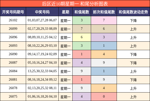 后区近10期星期一和尾分析图表