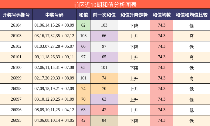 前区近10期和值分析图表