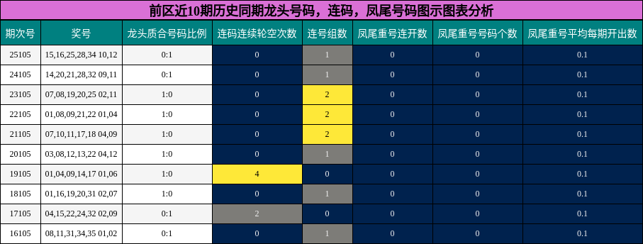龙头号码分析，连码分析，凤尾号码分析