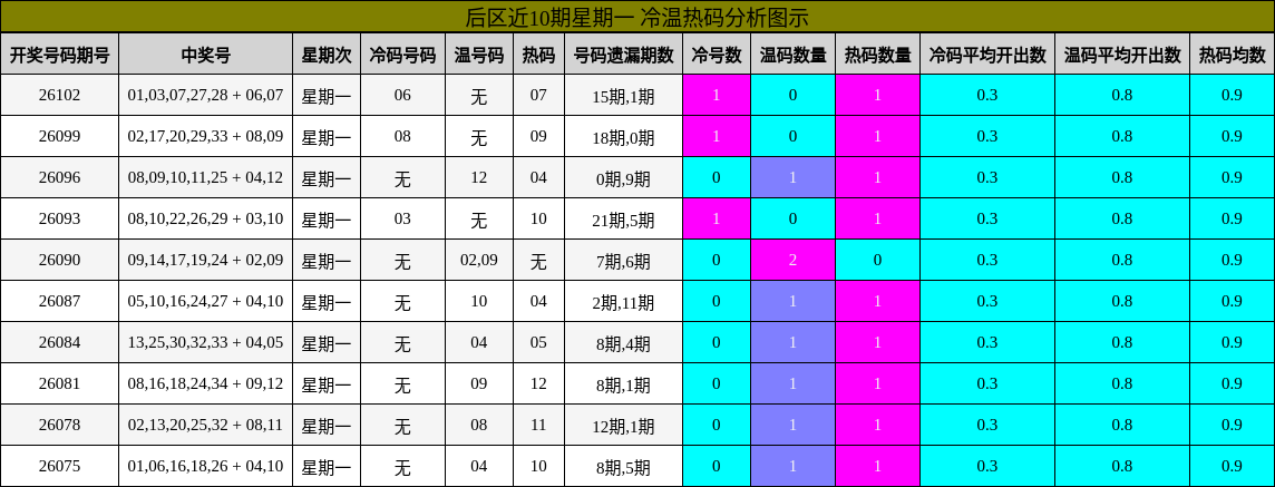 冷温热码分析