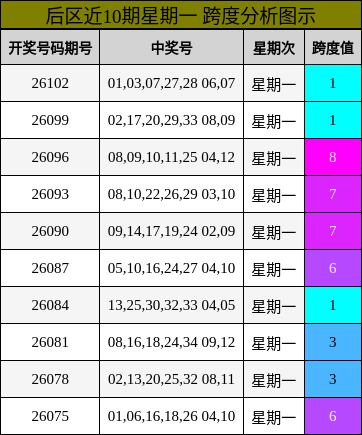 跨度分析