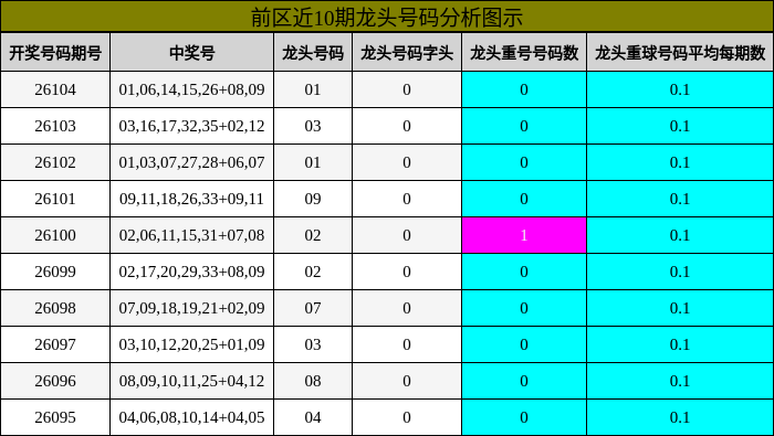 龙头号码分析