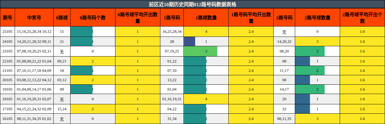 前区近10期历史同期012路号码数据表格