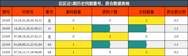 后区近5期历史同期重号，质合数据表格