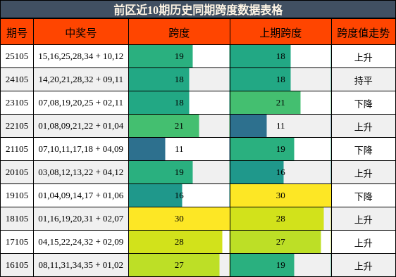前区近10期历史同期跨度数据表格