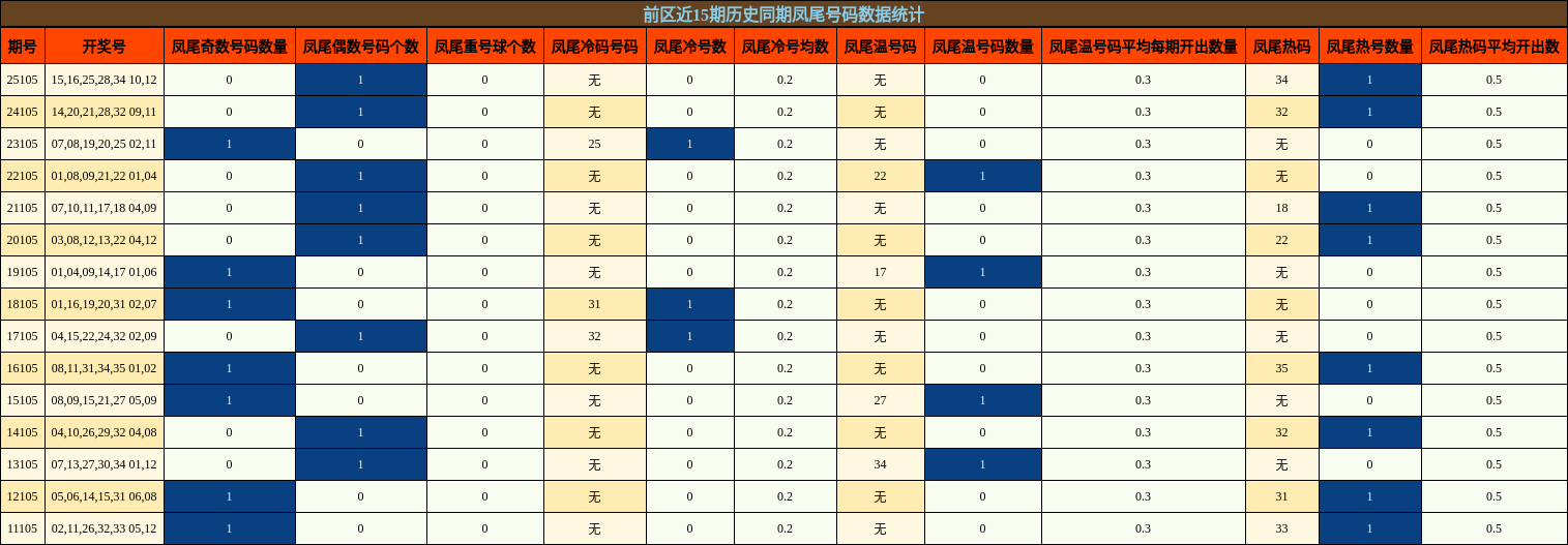 前区近15期历史同期凤尾号码数据统计