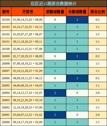后区近15期质合数据统计
