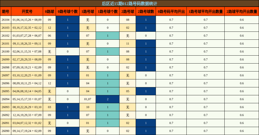 后区近15期012路号码数据统计