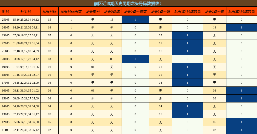 前区近15期历史同期龙头号码数据统计