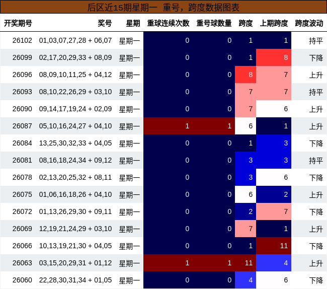 重号分析，跨度分析