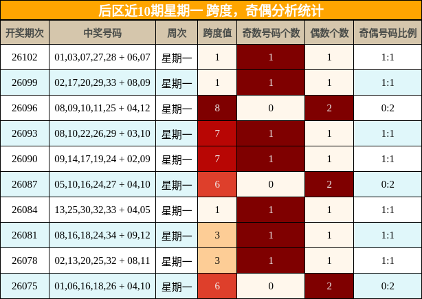 跨度分析，奇偶分析