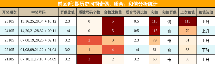 奇偶分析，质合分析，和值分析