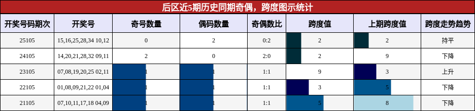后区近5期历史同期奇偶,跨度图示统计
