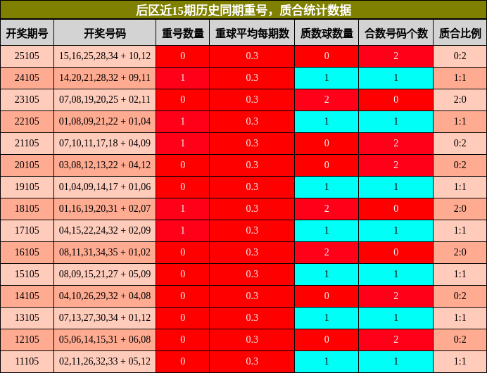 重号分析,质合分析