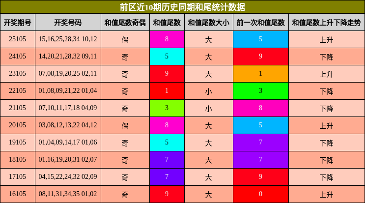 和尾分析