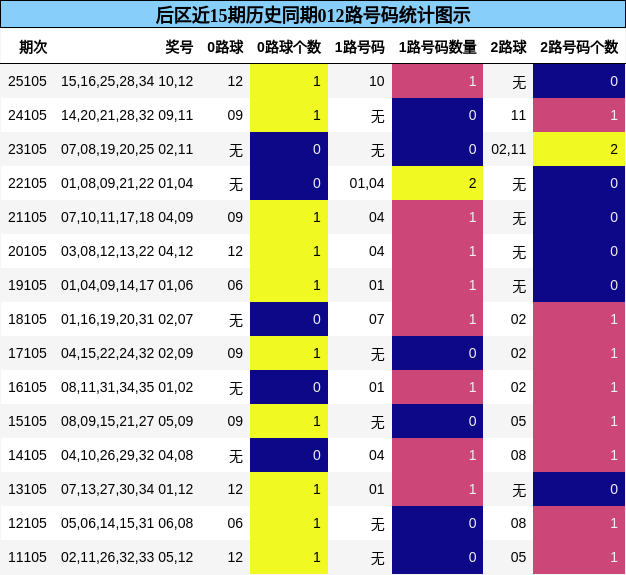 后区近15期历史同期012路号码统计图示