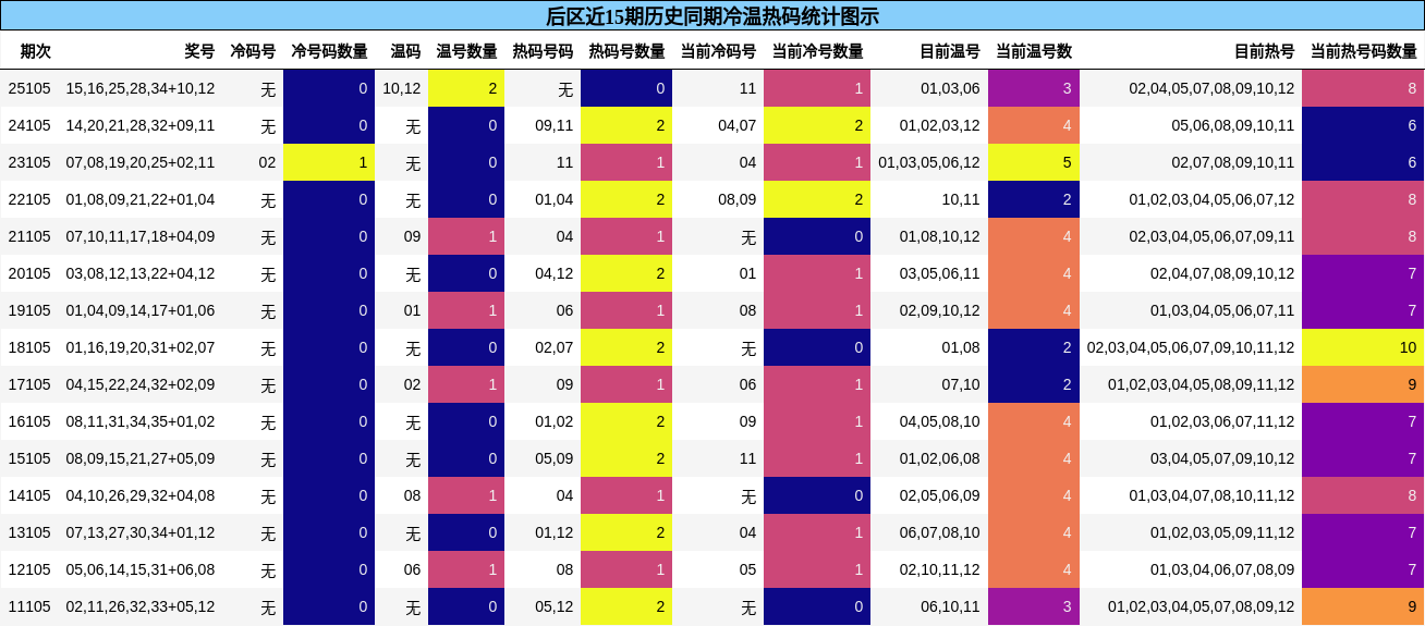 后区近15期历史同期冷温热码统计图示