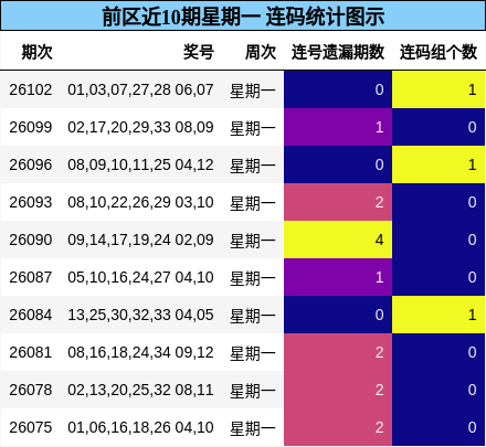 前区近10期星期一 连码统计图示