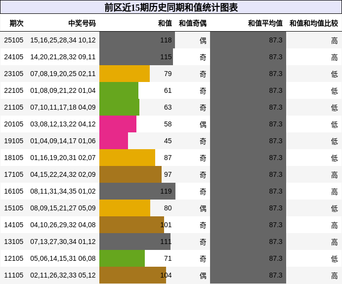 前区近15期历史同期和值统计图表