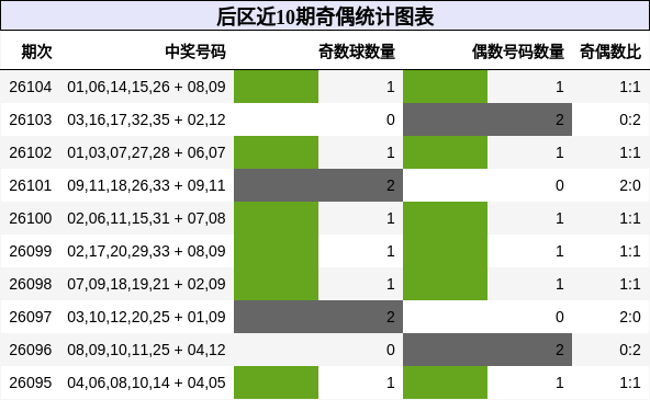 后区近10期奇偶统计图表
