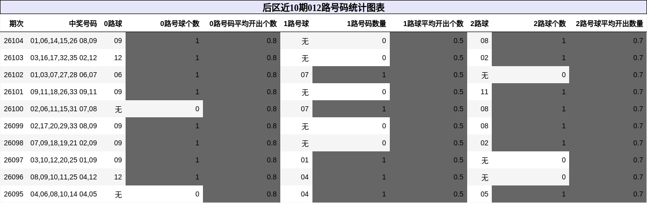 后区近10期012路号码统计图表