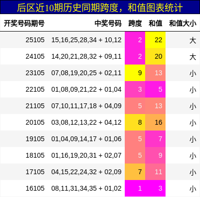 跨度分析，和值分析