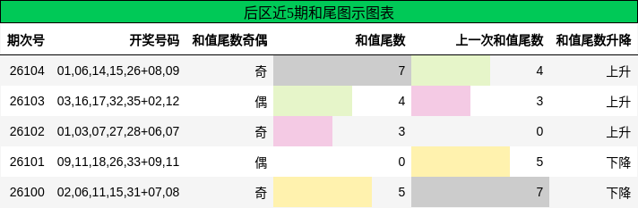 和尾分析