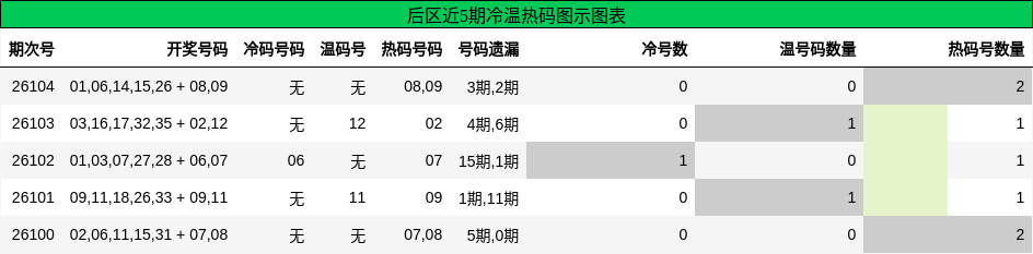 冷温热码分析