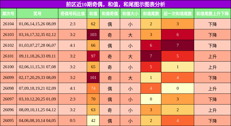 奇偶分析,和值分析,和尾分析