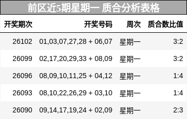 前区近5期星期一 质合分析表格