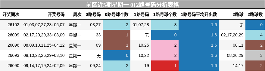 前区近5期星期一 012路号码分析表格
