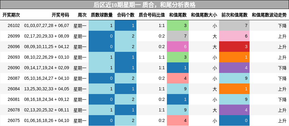后区近10期星期一 质合,和尾分析表格