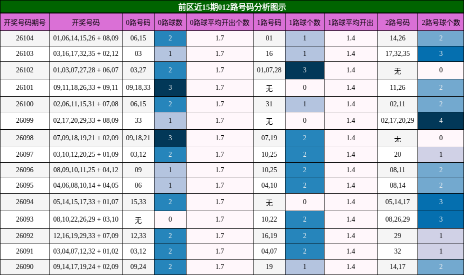 前区近15期012路号码分析图示