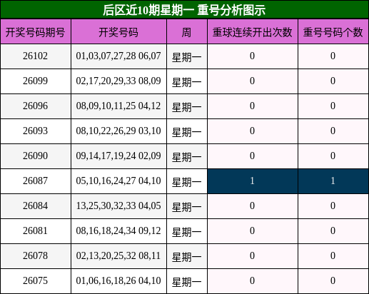 后区近10期星期一 重号分析图示