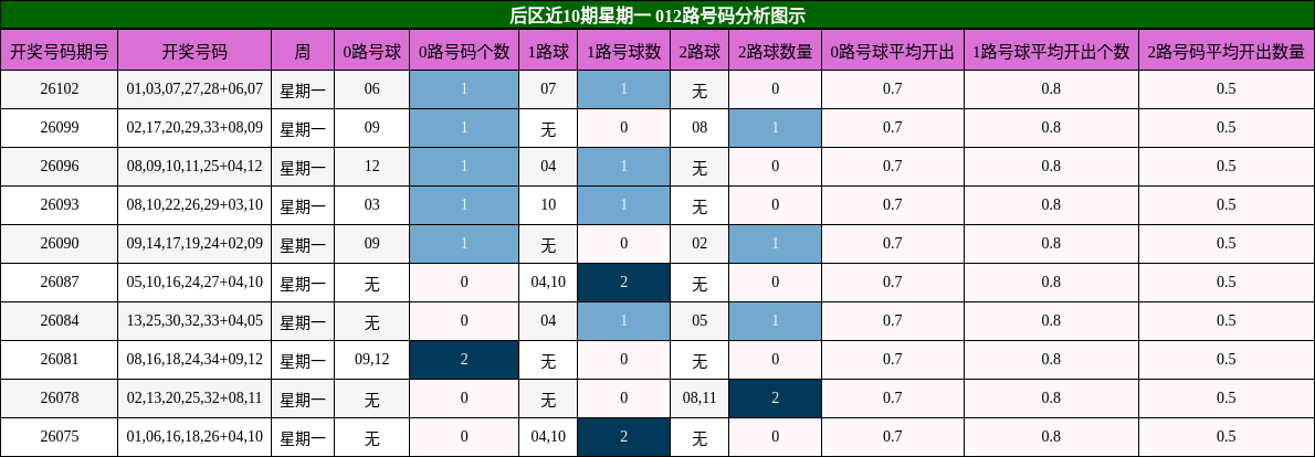后区近10期星期一 012路号码分析图示