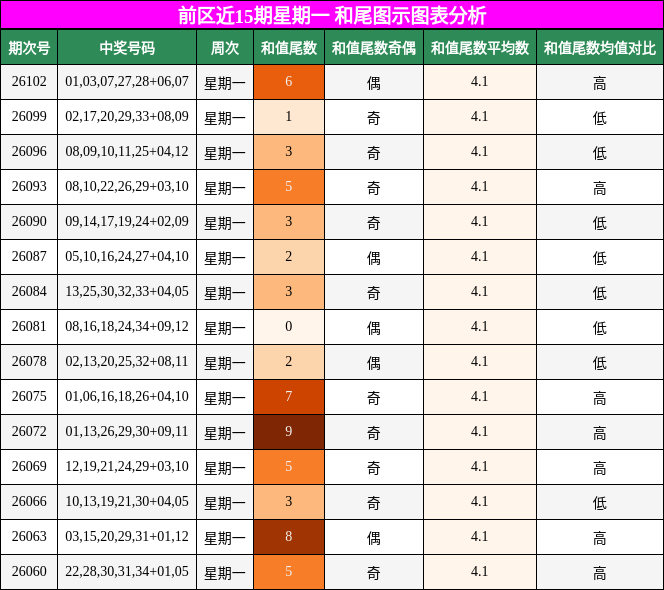 和尾分析