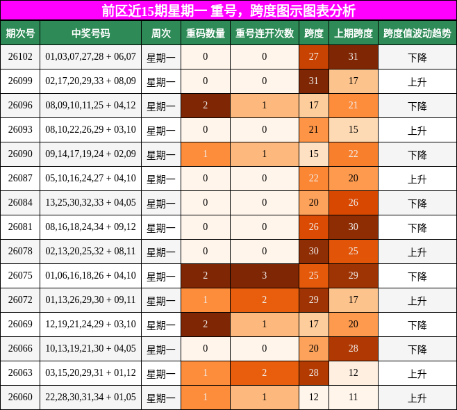 重号分析，跨度分析