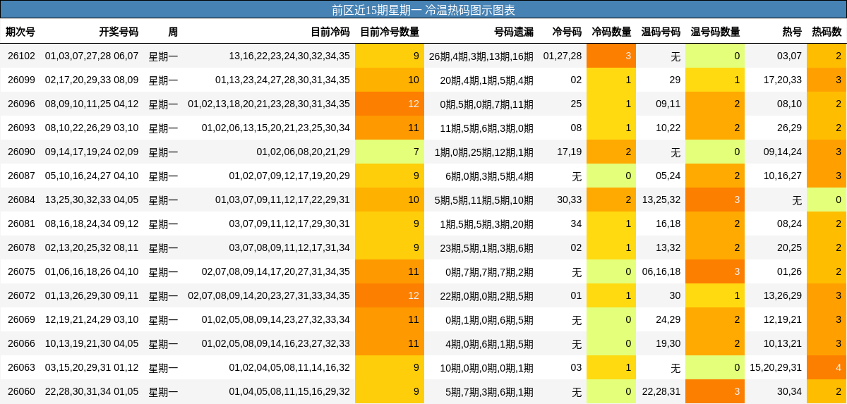 前区近15期星期一 冷温热码图示图表