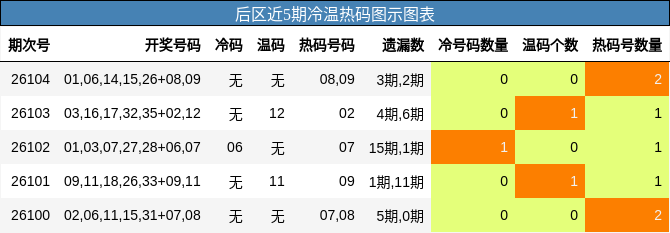 后区近5期冷温热码图示图表