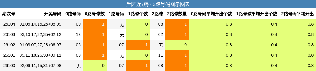 后区近5期012路号码图示图表