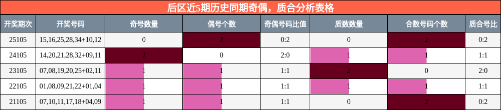 奇偶分析,质合分析