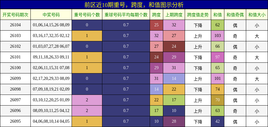 重号分析，跨度分析，和值分析