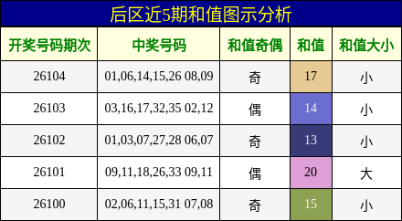 和值分析