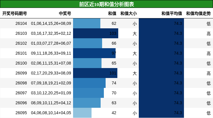 前区近10期和值分析图表