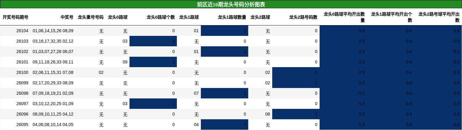 前区近10期龙头号码分析图表