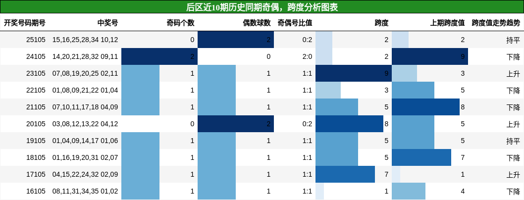 后区近10期历史同期奇偶，跨度分析图表